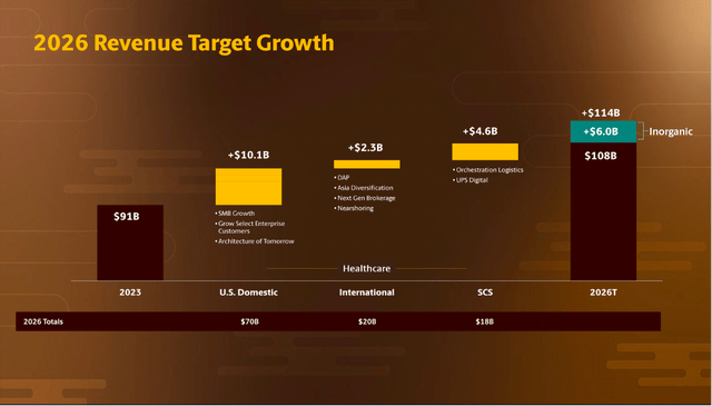 UPS: Revenue target for 2026