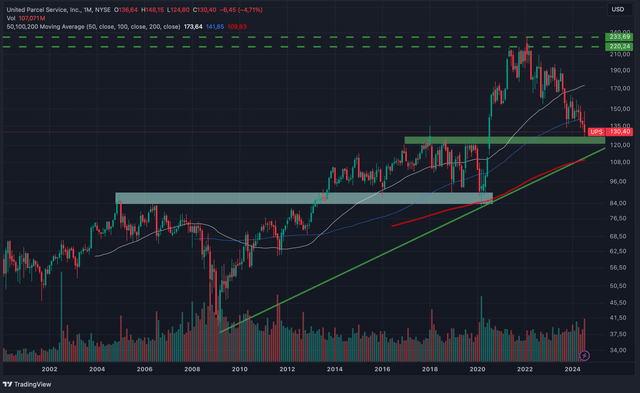 UPS Monthly Chart