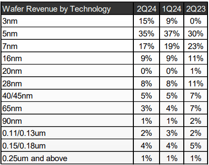 Revenue by technology
