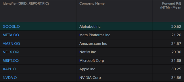 Table describing P/E multiples of Alphabet and Peers