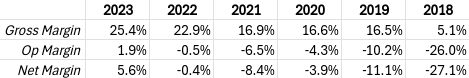 Coupang Gross, Operating, and Net Margins, 2018-2023