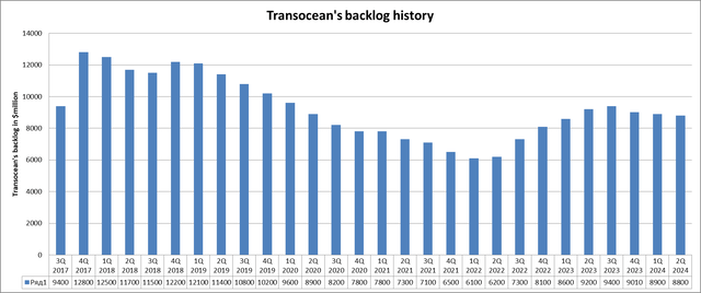 Transocean backlog