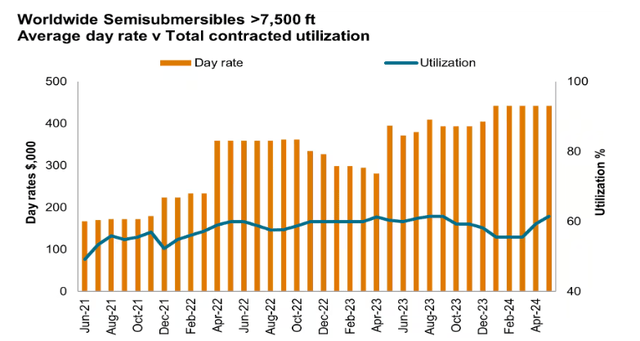 Offshore drillers' dayrates