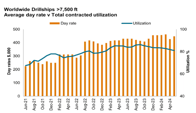 Offshore drillers' dayrates