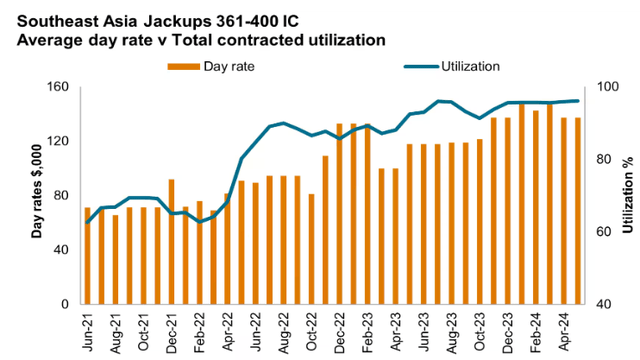 Offshore drillers' dayrates