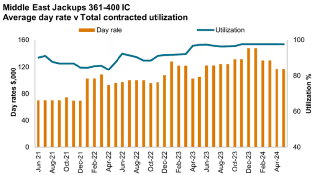 Offshore drillers' dayrates