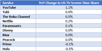 YoY Change in US TV Screen Time Share