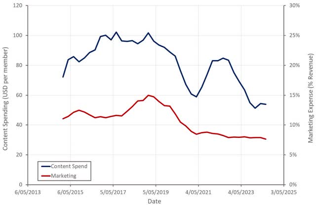 Netflix Content and Marketing Spend