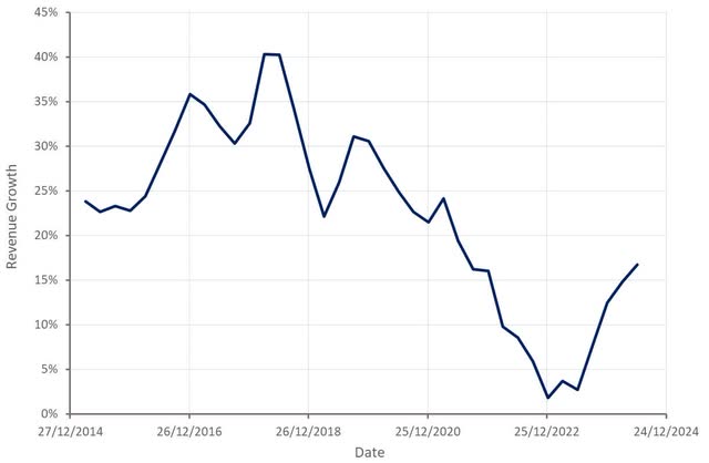 Netflix Revenue Growth