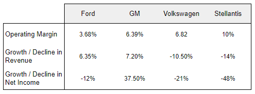 Ford, GM, Volkswagen, Stellantis key metrics in comparison