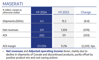 Maserati results, H1 2024