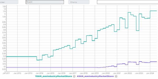 Atlassian Market Share