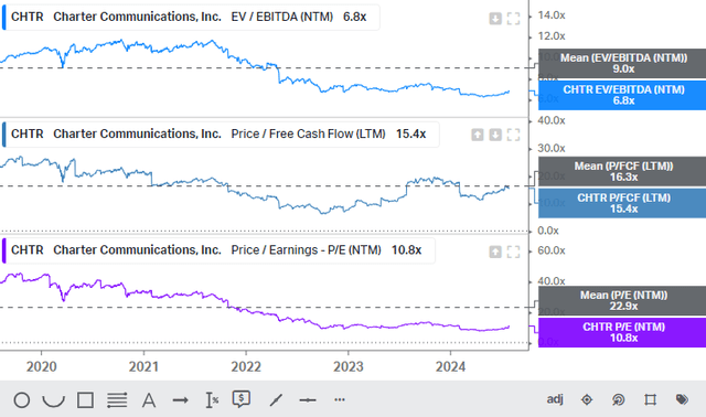 Charter's multiples