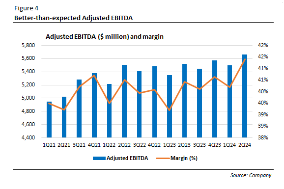 Adjusted EBITDA and margin