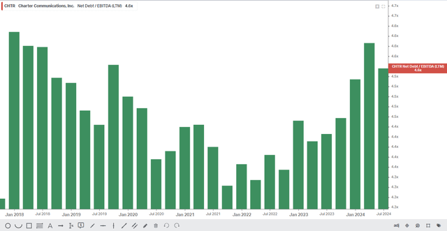 Charter's net debt to EBITDA (x)