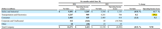 Transportation And Electronics Operating Income