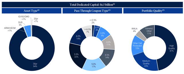 Total dedicated capital