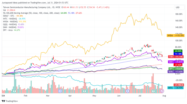 TSM YTD Stock Price