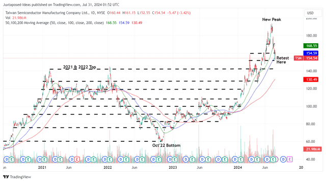 TSM 4Y Stock Price