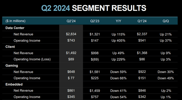 Segment results