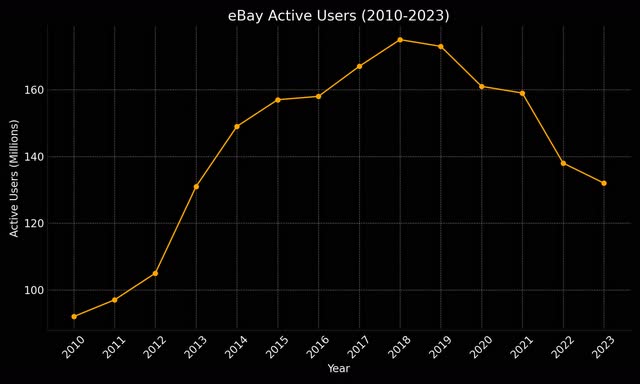 eBay Active Users