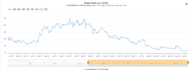 Historical graph of NTM Clipper Realty Price/FFO per share