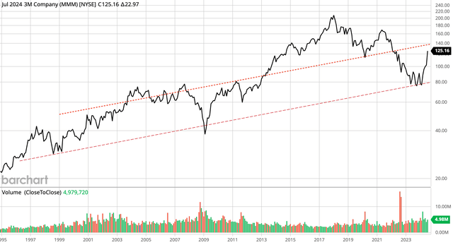 3M 30-year Monthly log chart