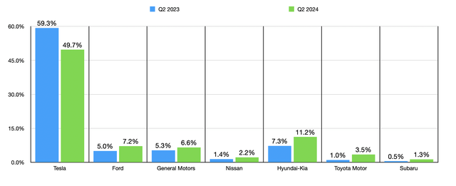 Market Share