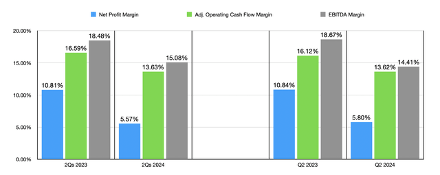 Margins