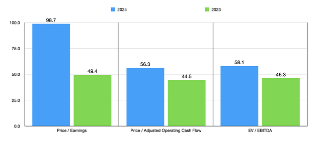 Trading Multiples