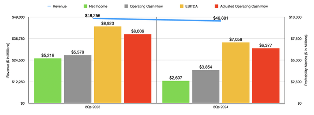 Financials