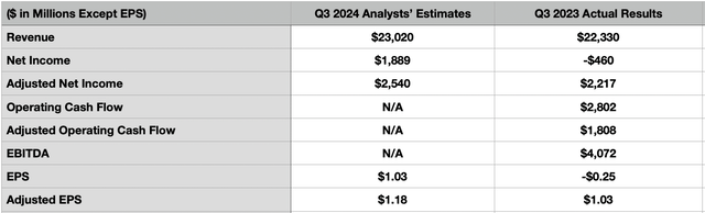 Estimates