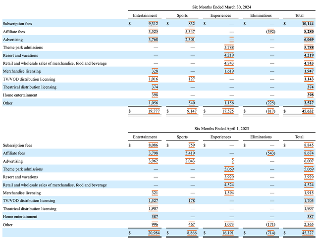 Financials