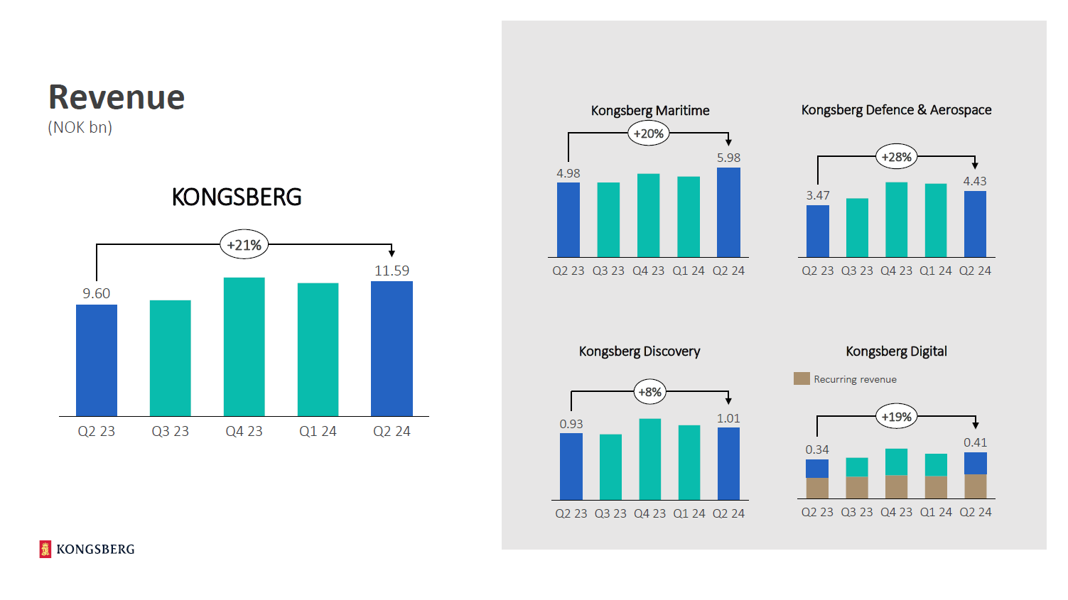 Kongsberg Gruppen Stock Is Overvalued After A 100% Gain (OTCMKTS:NSKFF) |  Seeking Alpha