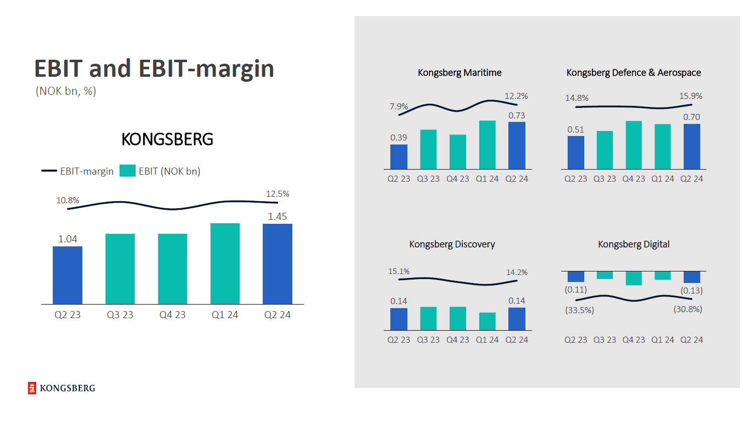 Kongsberg Gruppen Stock Is Overvalued After A 100% Gain (OTCMKTS:NSKFF) |  Seeking Alpha