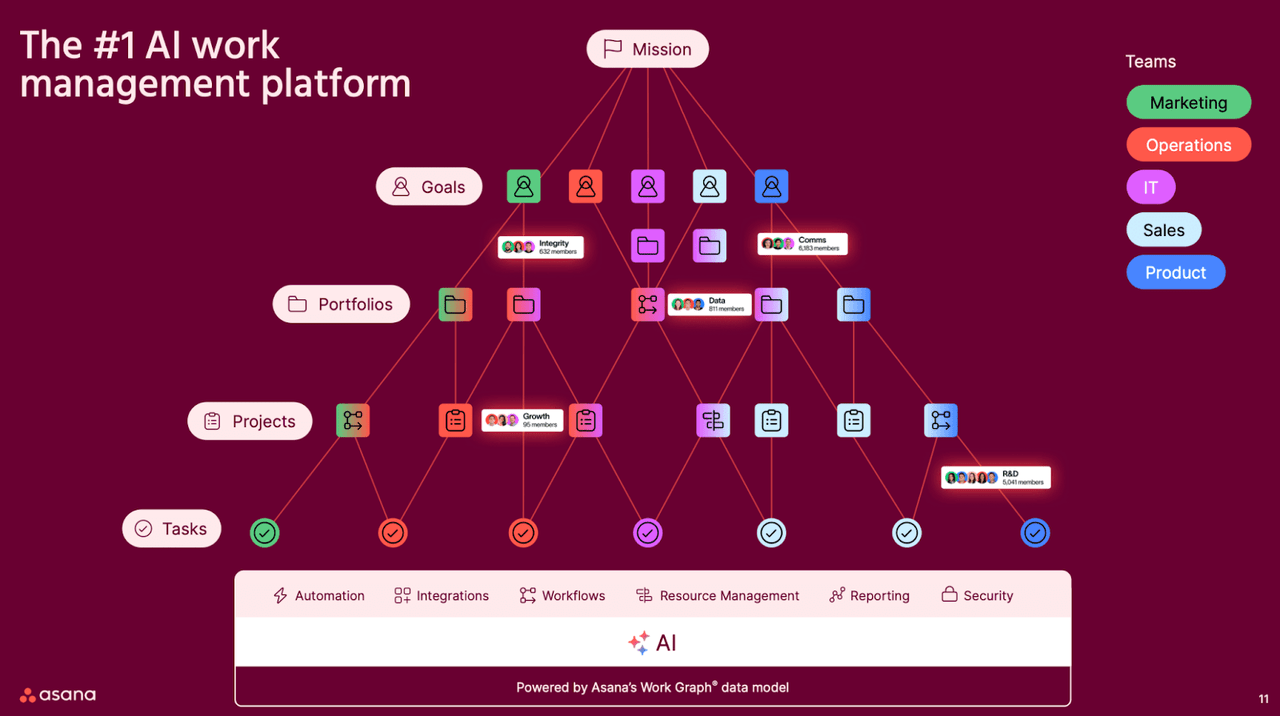 asana work graph