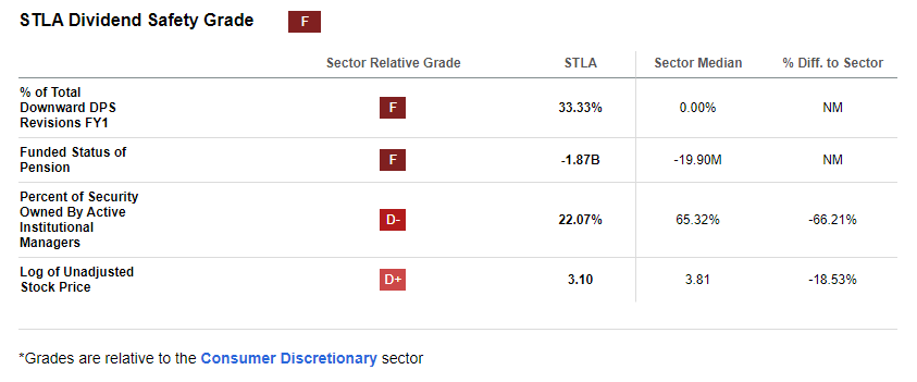 STLA Dividend Safety Scorecard
