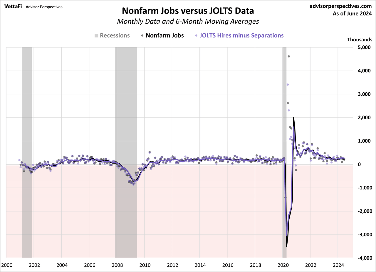 BLS Nonfarm Jobs versus JOLTS data