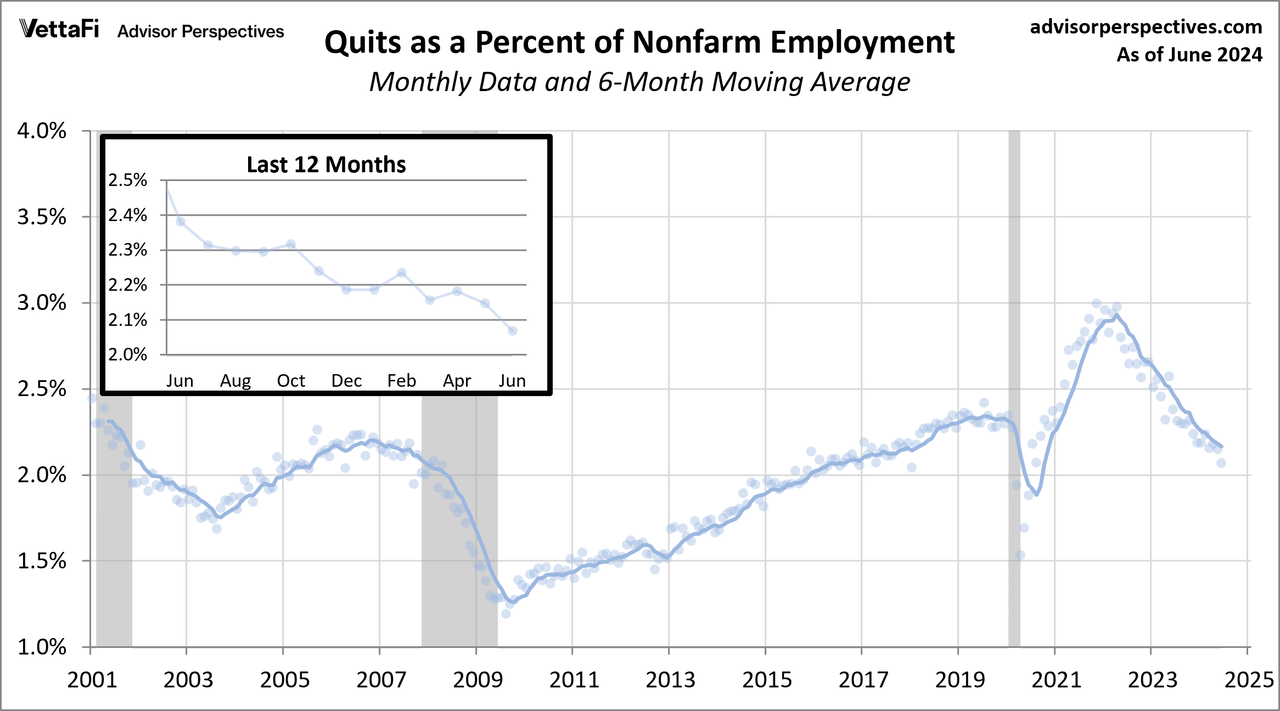 Quits as a Percent of Employment Population
