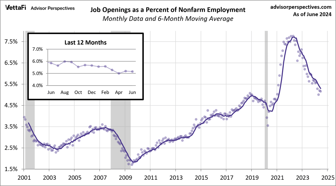 Job Openings as a Percent of Employment Population