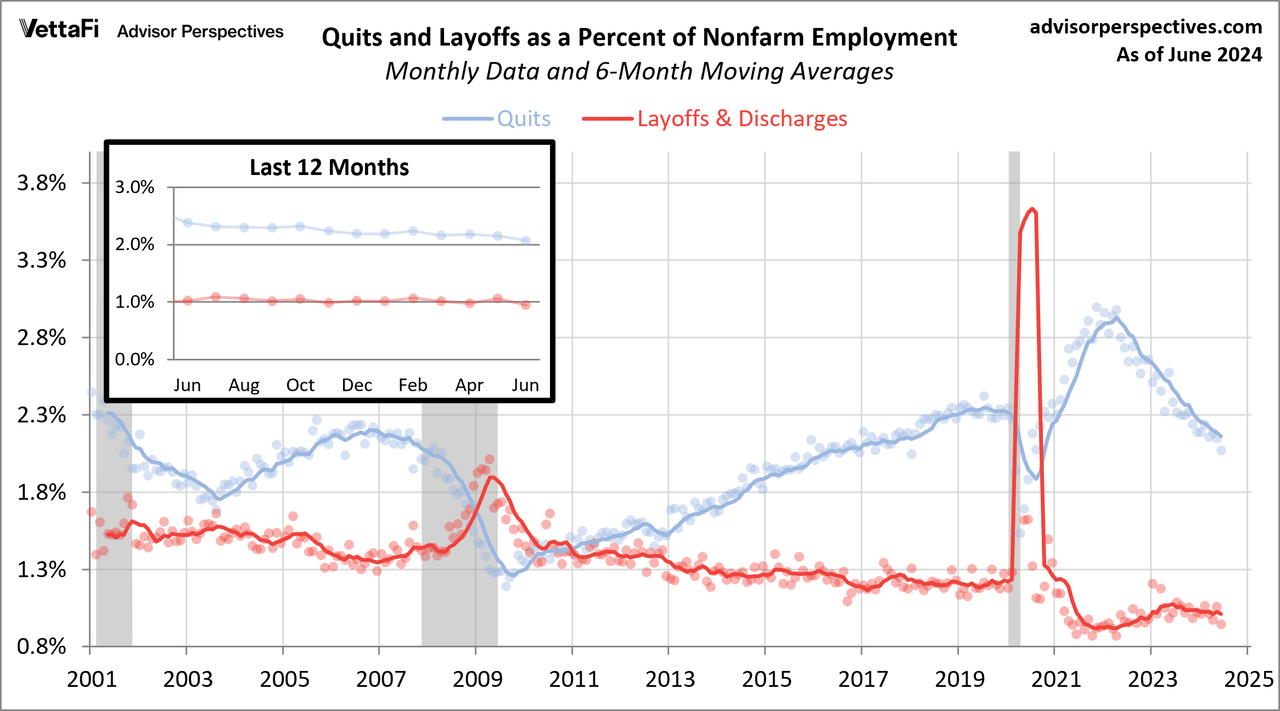 Quits versus Layoffs