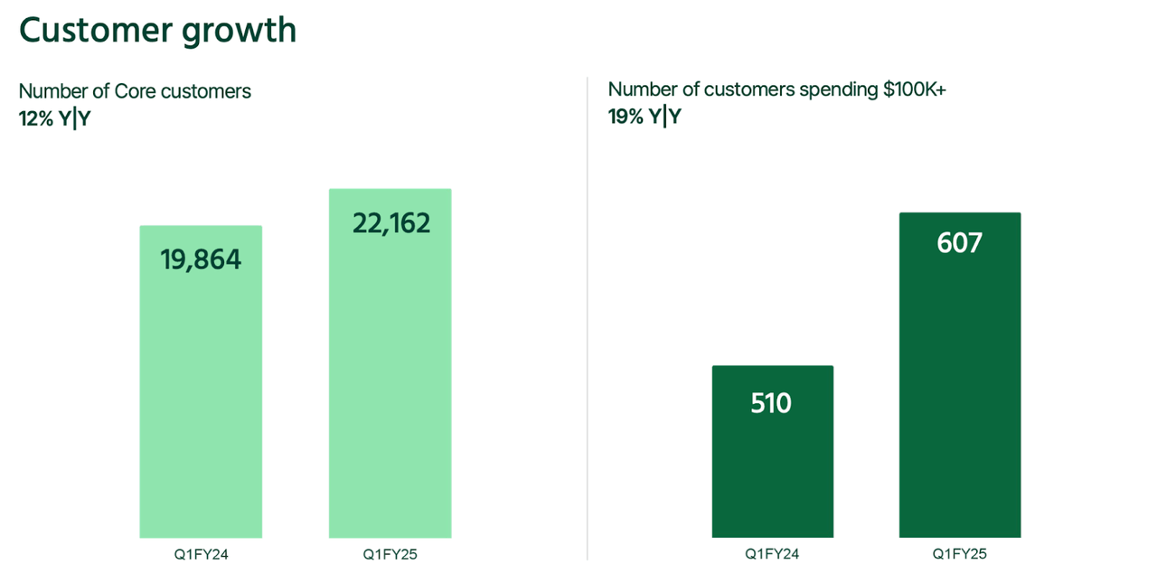 customer growth