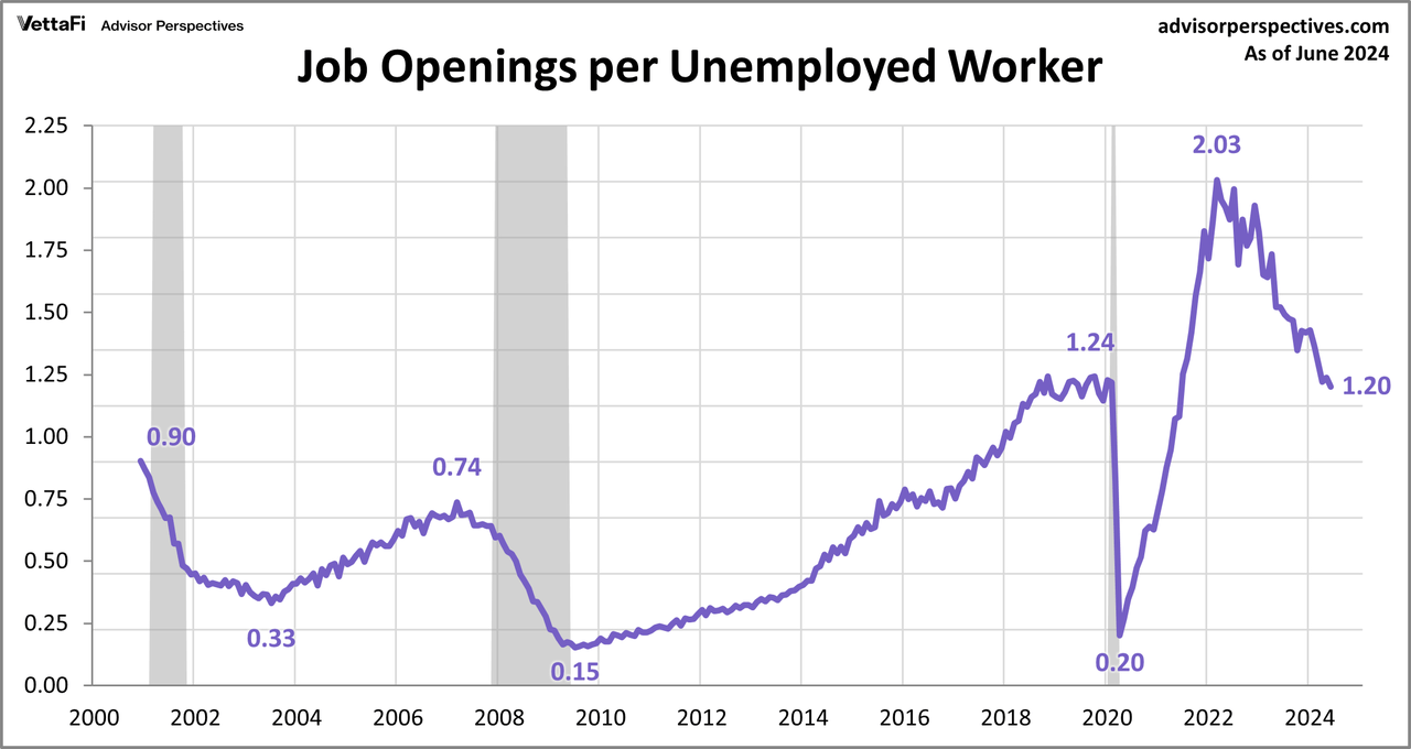 Job Openings Per Unemployed Worker