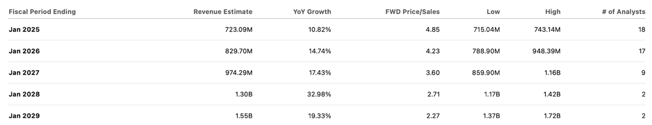 consensus estimates