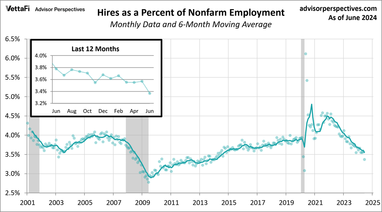 Hires as a Percent of Employment Population