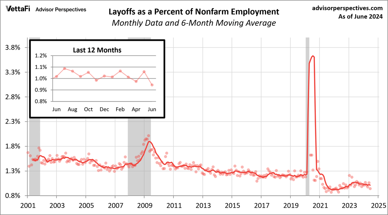 Layoffs as a Percent of Employment Population