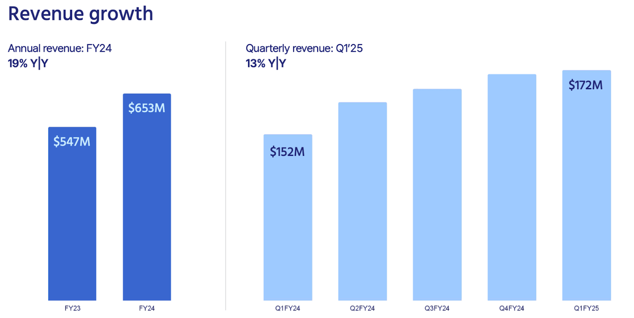 revenue