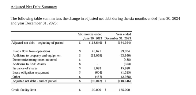 Yangarra Resources Net Debt Calculation Second Quarter 2024