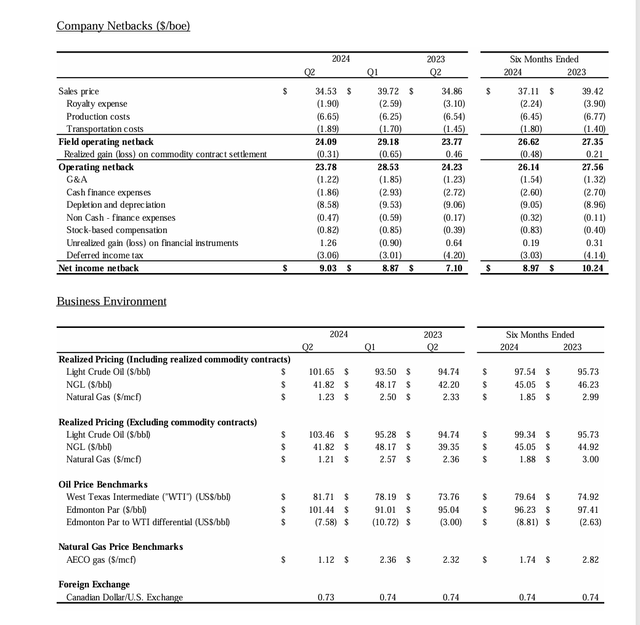 Yangarra Resources Summary Of Second Quarter 2024, Results