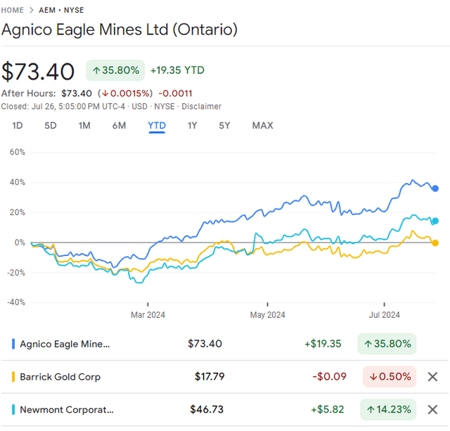 Agnico Eagle Mines Ltd Compared With Barrick and Newmont Q2 2024